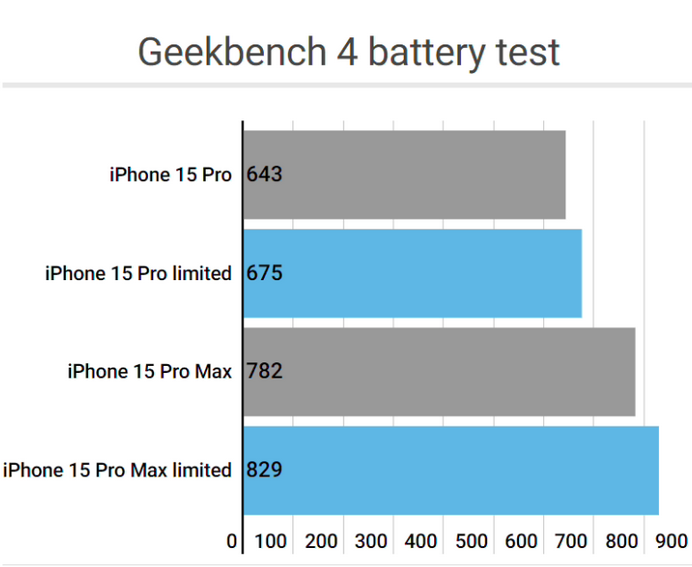 蒋湖农场apple维修站iPhone15Pro的ProMotion高刷功能耗电吗