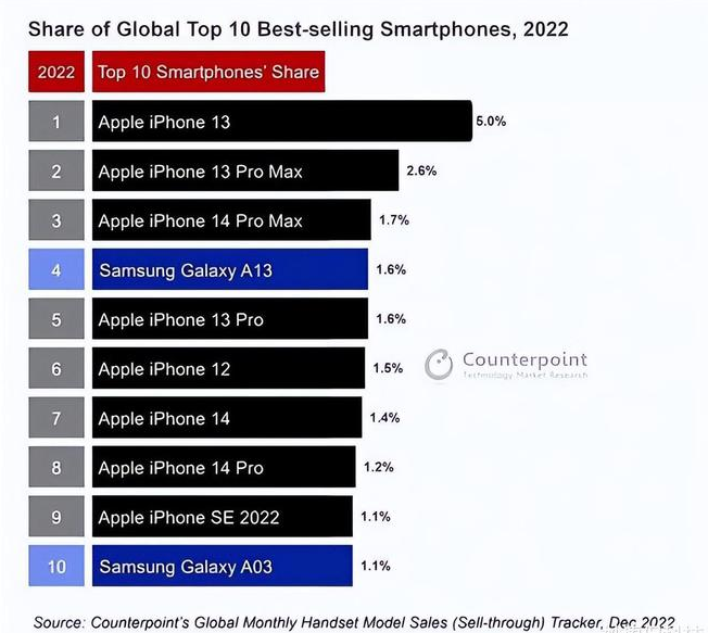 蒋湖农场苹果维修分享:为什么iPhone14的销量不如iPhone13? 