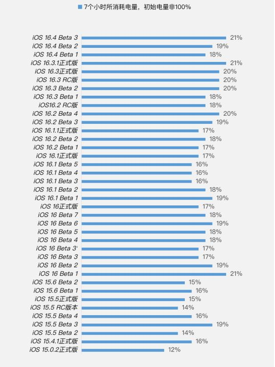 蒋湖农场苹果手机维修分享iOS 16.4 Beta 3续航跑分等测试结果汇总 
