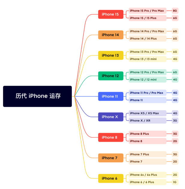 蒋湖农场苹果维修网点分享苹果历代iPhone运存汇总 