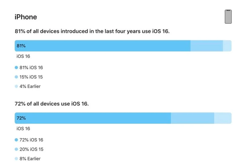 蒋湖农场苹果手机维修分享iOS 16 / iPadOS 16 安装率 