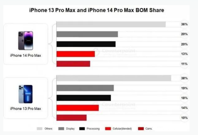 蒋湖农场苹果手机维修分享iPhone 14 Pro的成本和利润 