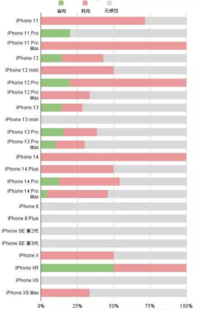 蒋湖农场苹果手机维修分享iOS16.2太耗电怎么办？iOS16.2续航不好可以降级吗？ 