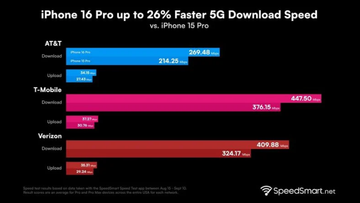 蒋湖农场苹果手机维修分享iPhone 16 Pro 系列的 5G 速度 